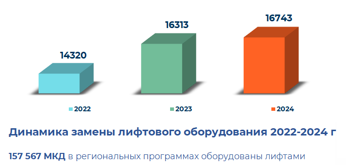 Динамика замены лифтового оборудования 2022-2024.png