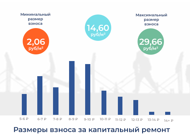 Размеры взноса за капремонт.png