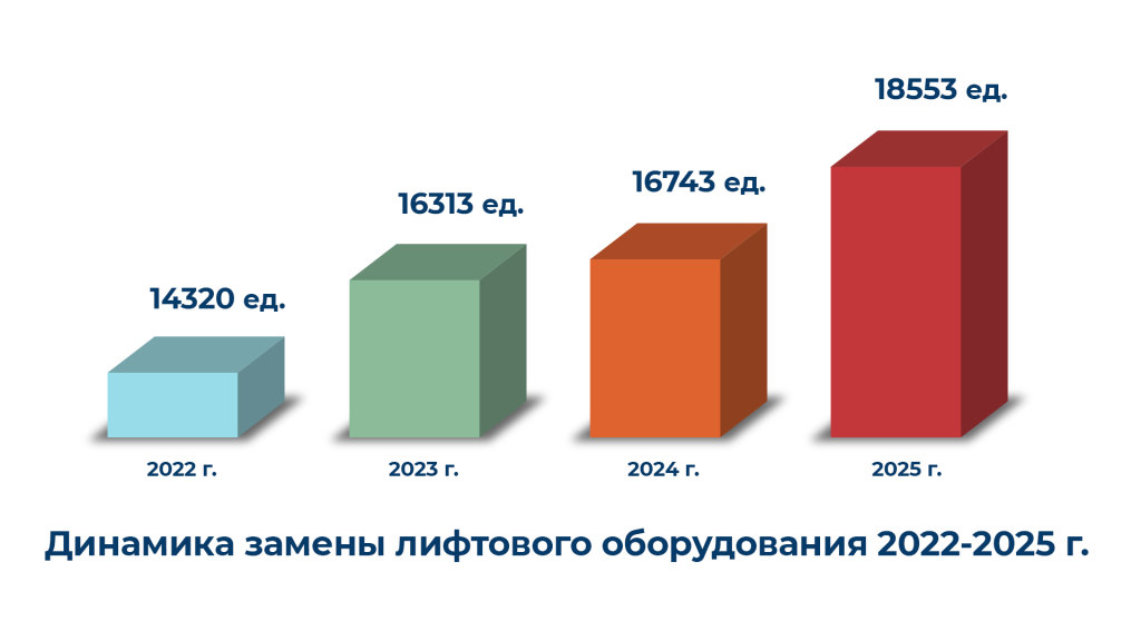 Динамика замены лифтового оборудования 2022-2025.png