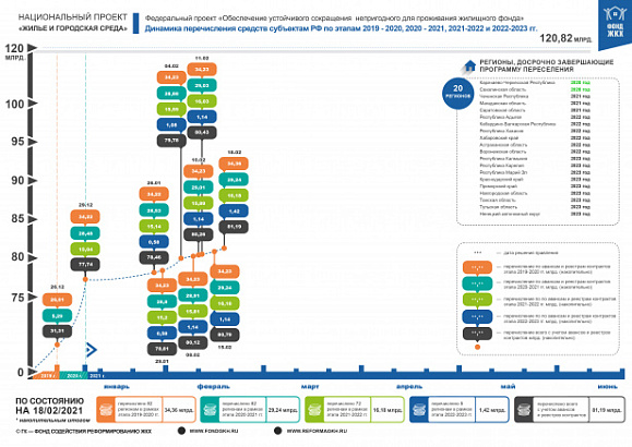По состоянию на 18 февраля 2021 года правлением Фонда ЖКХ приняты решения о перечислении в субъекты Российской Федерации 81,19 млрд. рублей