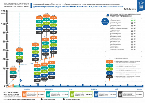 По состоянию на 20 февраля 2021 года правлением Фонда ЖКХ приняты решения о перечислении в субъекты Российской Федерации 81,62 млрд. рублей