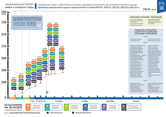 По состоянию на 20 октября 2022 года приняты решения о перечислении в субъекты Российской Федерации 287,31 млрд. рублей