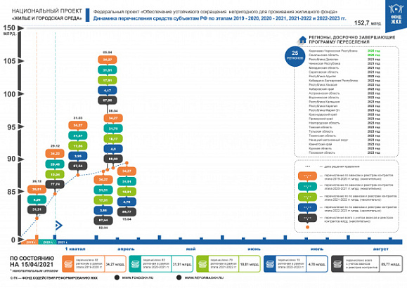 По состоянию на 15 апреля 2021 года правлением Фонда ЖКХ приняты решения о перечислении в субъекты Российской Федерации 89,77 млрд. рублей