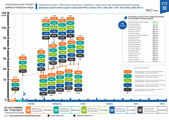По состоянию на 11 марта 2021 года правлением Фонда ЖКХ приняты решения о перечислении в субъекты Российской Федерации 84,78 млрд. рублей