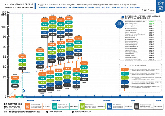 По состоянию на 15 марта 2021 года правлением Фонда ЖКХ приняты решения о перечислении в субъекты Российской Федерации 84,99 млрд. рублей