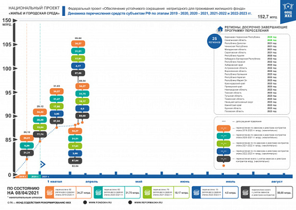 По состоянию на 8 апреля 2021 года правлением Фонда ЖКХ приняты решения о перечислении в субъекты Российской Федерации 88,68 млрд. рублей