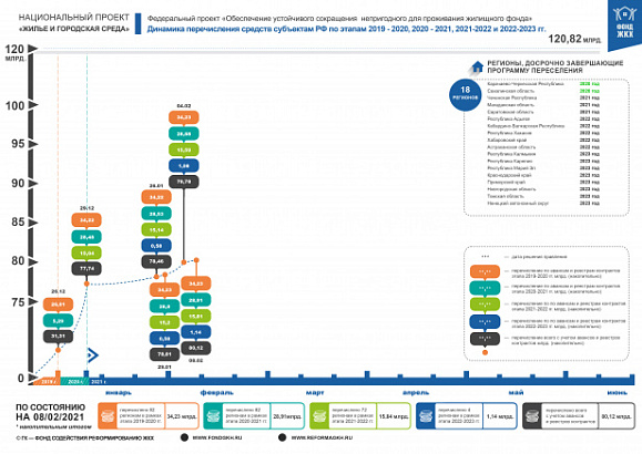 По состоянию на 8 февраля 2021 года правлением Фонда ЖКХ приняты решения о перечислении в субъекты Российской Федерации 80,12 млрд. рублей