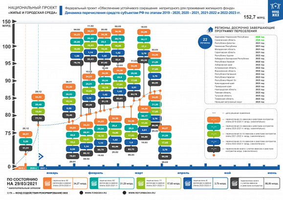 По состоянию на 29 марта 2021 года правлением Фонда ЖКХ приняты решения о перечислении в субъекты Российской Федерации 86,99 млрд. рублей