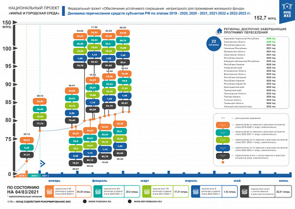 По состоянию на 4 марта 2021 года правлением Фонда ЖКХ приняты решения о перечислении в субъекты Российской Федерации 82,61 млрд. рублей