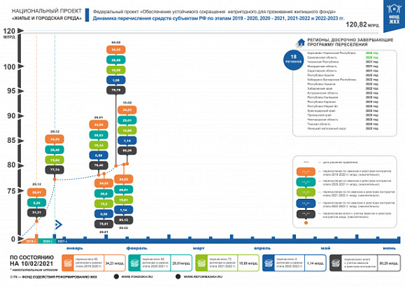 По состоянию на 10 февраля 2021 года правлением Фонда ЖКХ приняты решения о перечислении в субъекты Российской Федерации 80,26 млрд. рублей