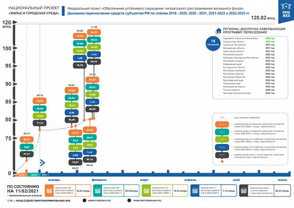 По состоянию на 11 февраля 2021 года правлением Фонда ЖКХ приняты решения о перечислении в субъекты Российской Федерации 80,43 млрд. рублей