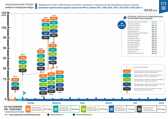 По состоянию на 15 февраля 2021 года правлением Фонда ЖКХ приняты решения о перечислении в субъекты Российской Федерации 80,79 млрд. рублей