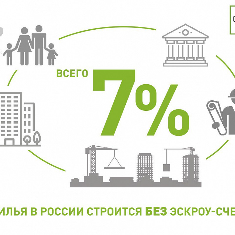Всего 7% жилья в России строится без эскроу-счетов