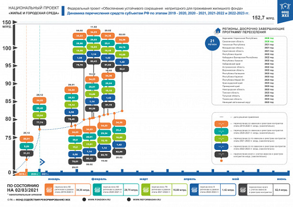 По состоянию на 2 марта 2021 года правлением Фонда ЖКХ приняты решения о перечислении в субъекты Российской Федерации 82,4 млрд. рублей