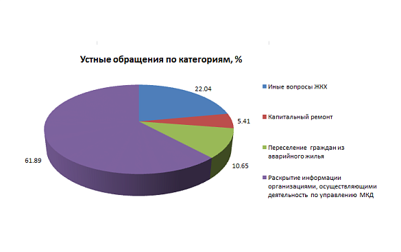 Фонд ЖКХ подвел итоги работы с обращениями граждан, поступившими в госкорпорацию в июне 2016 года