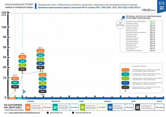 По состоянию на 29 января 2021 года правлением Фонда ЖКХ приняты решения о перечислении в субъекты Российской Федерации 78,81 млрд. рублей