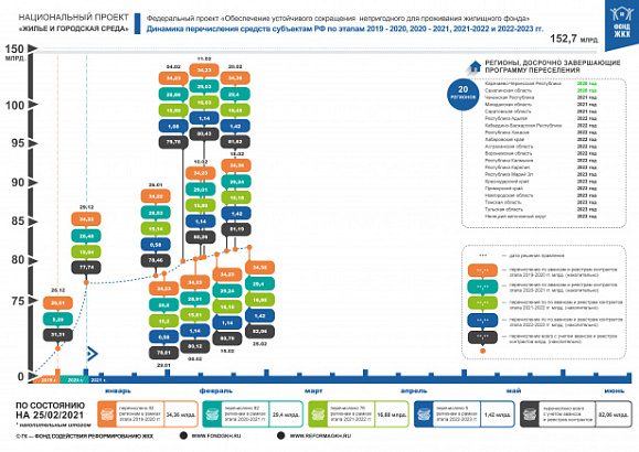 По состоянию на 25 февраля 2021 года правлением Фонда ЖКХ приняты решения о перечислении в субъекты Российской Федерации 82,06 млрд. рублей
