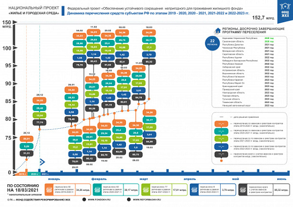 По состоянию на 18 марта 2021 года правлением Фонда ЖКХ приняты решения о перечислении в субъекты Российской Федерации 85,32 млрд. рублей