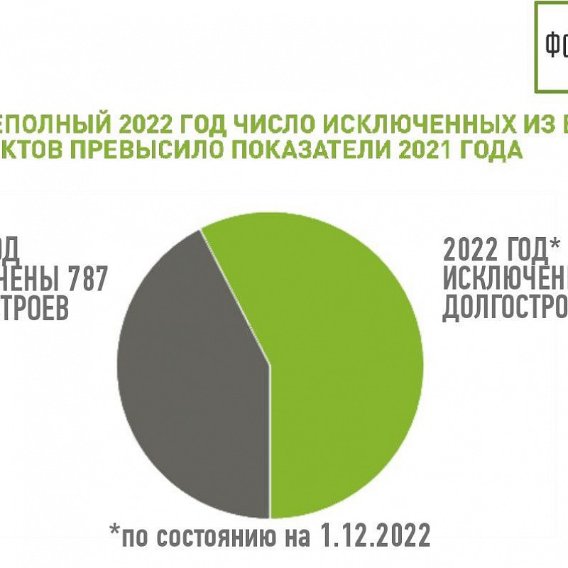 Марат Хуснуллин: за неполный 2022 год число исключенных из ЕРПО объектов превысило показатели 2021 года