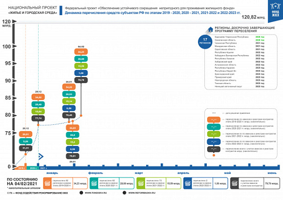 По состоянию на 4 февраля 2021 года правлением Фонда ЖКХ приняты решения о перечислении в субъекты Российской Федерации 79,78 млрд. рублей