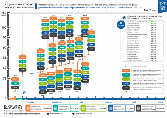 По состоянию на 22 марта 2021 года правлением Фонда ЖКХ приняты решения о перечислении в субъекты Российской Федерации 86,95 млрд. рублей