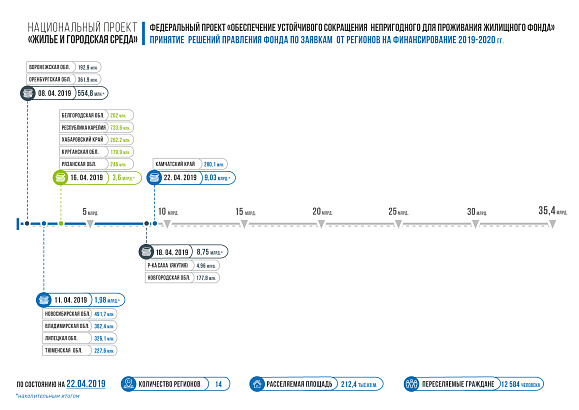 Фондом ЖКХ приняты решения о предоставлении 14 регионам более 9 млрд. рублей для переселения граждан из аварийного жилья