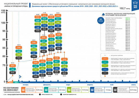По состоянию на 9 марта 2021 года правлением Фонда ЖКХ приняты решения о перечислении в субъекты Российской Федерации 82,72 млрд. рублей