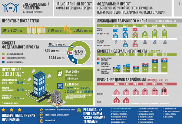 Фонд ЖКХ выпустил ежеквартальный информационный бюллетень и инфографику для СМИ о реализации федерального проекта «Обеспечение устойчивого сокращения непригодного для проживания жилищного фонда» по состоянию на 1 января 2021 года