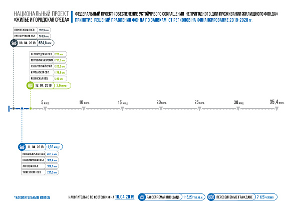 Фондом ЖКХ приняты решения о предоставлении регионам 3,6 млрд. рублей для переселения граждан из аварийного жилья