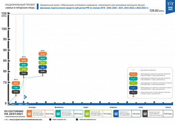 По состоянию на 26 января 2021 года правлением Фонда ЖКХ приняты решения о перечислении в субъекты Российской Федерации 78,46 млрд. рублей