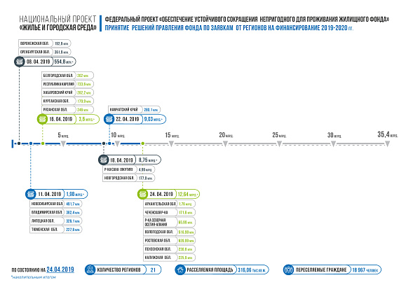 Фондом ЖКХ приняты решения о предоставлении 21 региону 12,64 млрд. рублей для переселения граждан из аварийного жилья