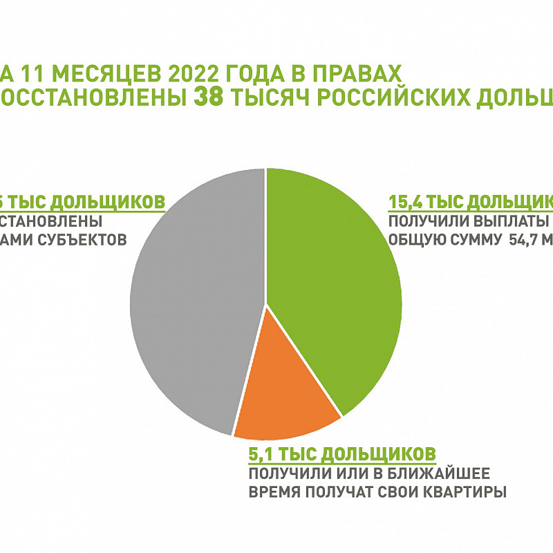 Марат Хуснуллин: с начала 2022 года в правах восстановлены 38 тысяч российских дольщиков 