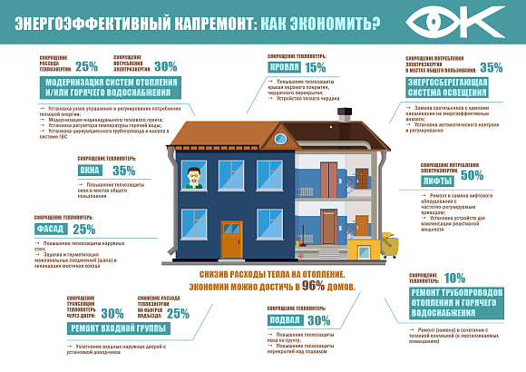 НП «ЖКХ Контроль» разработана инфографика, посвященная вопросам проведения энергоэффективного капитального ремонта многоквартирных домов
