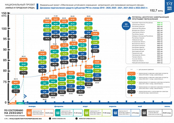 По состоянию на 25 марта 2021 года правлением Фонда ЖКХ приняты решения о перечислении в субъекты Российской Федерации 86,96 млрд. рублей